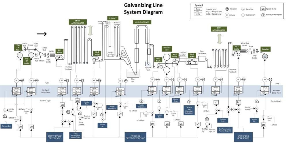 Galvanizing Line - Allen Bradley